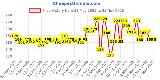 flipkart.com 1st step BPA Free Anti-Spill Hard Spout Baby Sipper Cup with Twin Handle & Cover - 250ml 1st step Price History Graph from 31 May 2025 to 24 Nov 2025