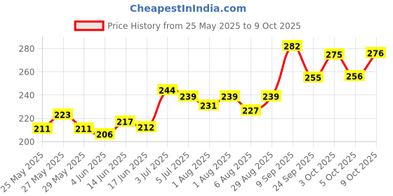 flipkart.com 1st step BPA Free Anti-Spill Soft Silicone Straw Baby Sipper Cup with Twin Handle- 360ml 1st step Price History Graph from 25 May 2025 to 8 Oct 2025