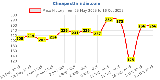 flipkart.com 1st step BPA Free Anti-Spill Soft Silicone Straw Baby Sipper Cup with Twin Handle- 360ml 1st step Price History Graph from 25 May 2025 to 16 Oct 2025