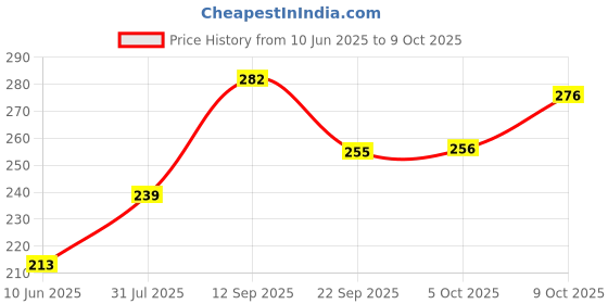 flipkart.com 1st step BPA Free Anti-Spill Soft Silicone Straw Baby Sipper Cup with Twin Handle- 360ml 1st step Price History Graph from 10 Jun 2025 to 9 Oct 2025