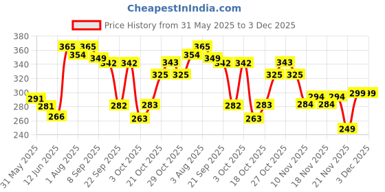 flipkart.com 1st step BPA Free Anti-Spill Weighted Straw Sipper Cup with Twin Handle & Flip Top 1st step Price History Graph from 31 May 2025 to 3 Dec 2025