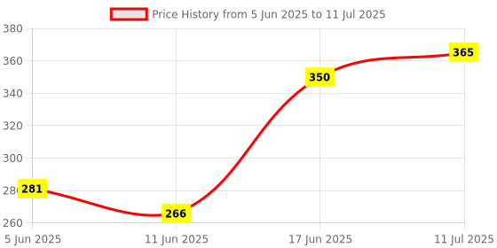 flipkart.com 1st step BPA Free Anti-Spill Weighted Straw Sipper Cup with Twin Handle & Flip Top 1st step Price History Graph from 5 Jun 2025 to 11 Jul 2025