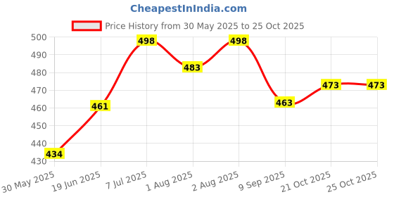flipkart.com mahika healthcare BPA Free Antibacterial Baby Potty Training Seat (0-5YEARS) | Best Quality Potty Seat mahika healthcare Price History Graph from 30 May 2025 to 25 Oct 2025