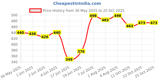 flipkart.com mahika healthcare BPA Free Antibacterial Baby Potty Training Seat (0-5YEARS) | Premium Potty Seat mahika healthcare Price History Graph from 30 May 2025 to 22 Oct 2025