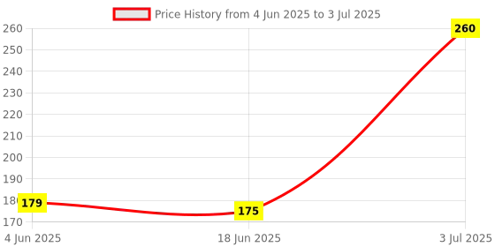 flipkart.com 1st step BPA Free Baby Angular Self Feeding Spoons Set With Silicone Tip- Polypropylene, Silicone 1st step Price History Graph from 4 Jun 2025 to 3 Jul 2025