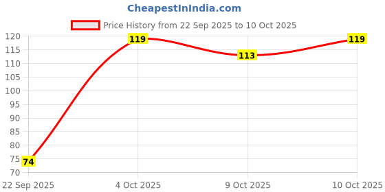 flipkart.com 1st step BPA Free Baby Feeding Bottle with Anti-Colic Nipple for Infants - 125 ml 1st step Price History Graph from 22 Sep 2025 to 10 Oct 2025
