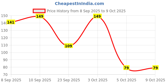 flipkart.com 1st step BPA Free Baby Feeding Bottle with Anti-Colic Nipple for Infants - 250 ml 1st step Price History Graph from 8 Sep 2025 to 8 Oct 2025