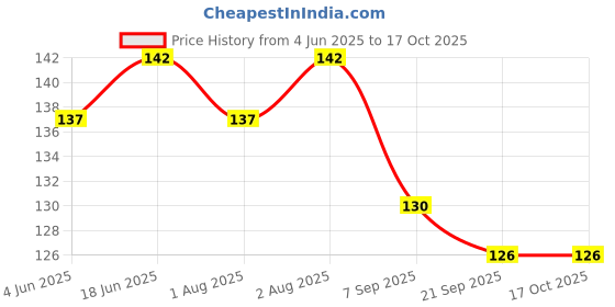 flipkart.com vadhavan BPA Free-Baby Fruit Nibbler with Silicone Finger Brush with Extra Safe Covers Soother vadhavan Price History Graph from 4 Jun 2025 to 16 Oct 2025