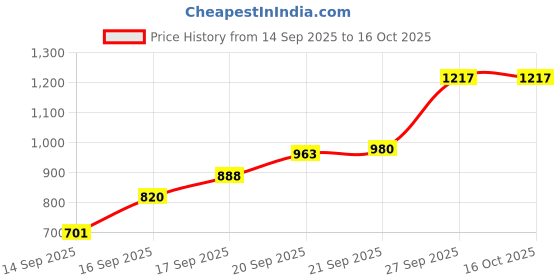 flipkart.com bbg BPA-Free Baby Gym Mat with Music and Colorful Animal Print Toys bbg Price History Graph from 14 Sep 2025 to 16 Oct 2025