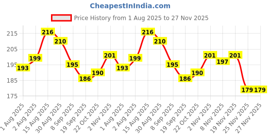 flipkart.com ritsam BPA Free Baby Sipper Cup/Bottle ritsam Price History Graph from 1 Aug 2025 to 26 Nov 2025