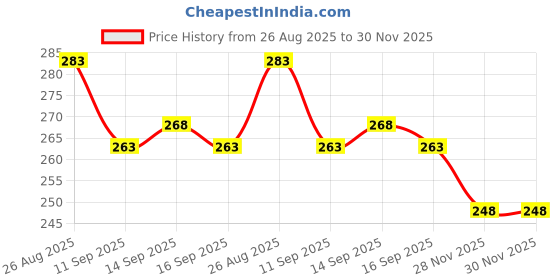 flipkart.com magic pebbles BPA Free Baby Toothbrush Supersoft Bristles for Kids/Babies With Finger Brush Ultra Soft Toothbrush magic pebbles Price History Graph from 26 Aug 2025 to 30 Nov 2025