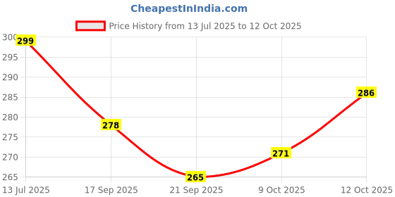 flipkart.com littlelight BPA Free Baby Toothbrush Supersoft Bristles for Kids/Toddlers 6-12 Year Ultra Soft Toothbrush littlelight Price History Graph from 13 Jul 2025 to 12 Oct 2025