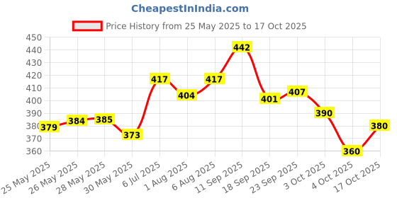 flipkart.com baybee BPA-Free Baby Training Silicone Sippy Cup, Baby Sipper Cup with Straw and Lid baybee Price History Graph from 25 May 2025 to 17 Oct 2025