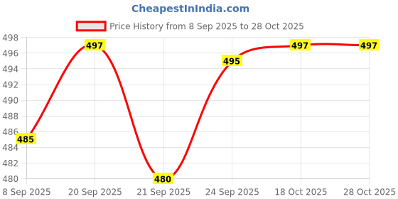 flipkart.com narv BPA Free Bear Bento Box – Stainless Steel, Cute & Perfect for Kids 3 Containers Lunch Box narv Price History Graph from 8 Sep 2025 to 28 Oct 2025