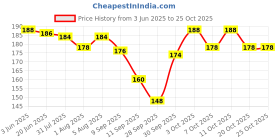 flipkart.com sproutspoon BPA Free Cartoon Designed Plastic Sipper Water Bottle for Kids and Toddlers sproutspoon Price History Graph from 3 Jun 2025 to 24 Oct 2025