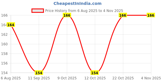 flipkart.com pavoa BPA-Free Cartoon Water Bottle sipper for School, Travel & Sports pavoa Price History Graph from 6 Aug 2025 to 2 Nov 2025