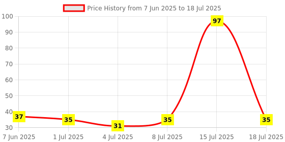 flipkart.com buddsbuddy BPA Free Combo of 2 Baby Soft Silicone Finger Toothbrush With case for Soft Cleaning for kids Soft Toothbrush buddsbuddy Price History Graph from 7 Jun 2025 to 15 Jul 2025