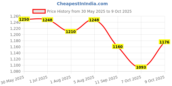 flipkart.com pur BPA Free Comfort Manual Breast Pump Soft & Gentle for Nursing & Breastfeeding - Manual pur Price History Graph from 30 May 2025 to 9 Oct 2025