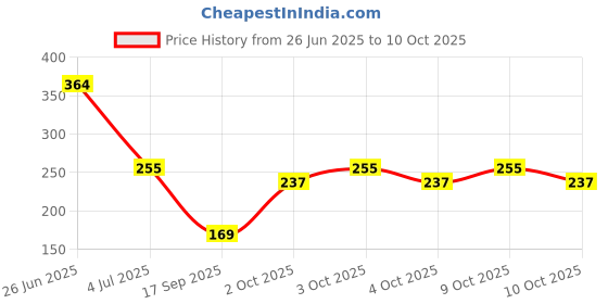 flipkart.com swilco BPA Free Deer Horn Design Water Bottle With Strap for School & Return Gift swilco Price History Graph from 26 Jun 2025 to 10 Oct 2025