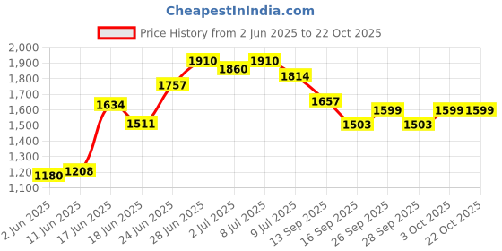 flipkart.com ursus BPA Free Easy Clean Waterproof Animal Feeding Mat for Cow, Buffalo & Bull Cow, Dog, Guinea Pig, Hamster, Miniature Pig Pet Mat ursus Price History Graph from 2 Jun 2025 to 21 Oct 2025