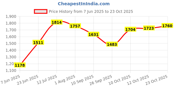 flipkart.com haryana jindal BPA Free Easy Clean Waterproof Animal Feeding Mat for Cow, Buffalo & Bull Cow, Dog, Guinea Pig, Hamster, Miniature Pig Pet Mat haryana jindal Price History Graph from 7 Jun 2025 to 23 Oct 2025