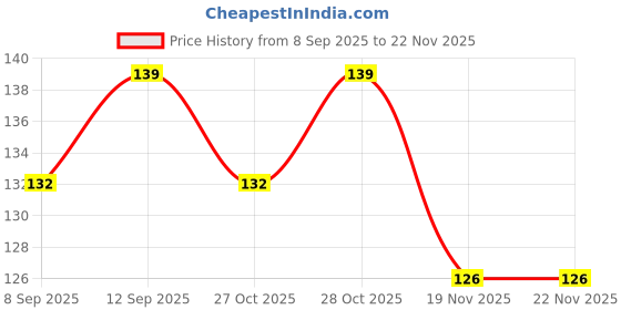flipkart.com mastela BPA Free Food Grade Plastic Food Teether and Feeder mastela Price History Graph from 8 Sep 2025 to 22 Nov 2025