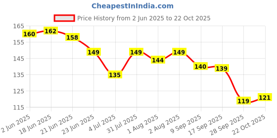 flipkart.com croox Bpa Free Food Grade Silicone Rubber Cute Funny Silicone Baby Teething Chew Toys Teether For Baby CRXTEE655_765 - Pack of 2 Teether croox Price History Graph from 2 Jun 2025 to 22 Oct 2025