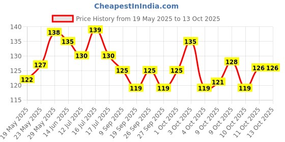flipkart.com croox Bpa Free Food Grade Silicone Rubber Cute Funny Silicone Baby Teething Chew Toys Teether For Baby CRXTEE77- Pack of 3 - CRXTEE44_333 Teether croox Price History Graph from 19 May 2025 to 13 Oct 2025