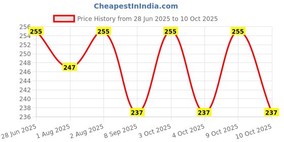 flipkart.com mini soul BPA-Free Food Grade Soft Silicone Baby Oral Soother with Smooth & Round Handle Soother mini soul Price History Graph from 28 Jun 2025 to 10 Oct 2025