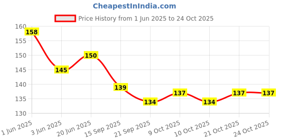 flipkart.com wiibross BPA Free Fun Cartoon Printed Bright Color Straw Cup Sipper Glass with Lid for Toddler, Kids, Boys/Girls (Multicolor) wiibross Price History Graph from 1 Jun 2025 to 24 Oct 2025