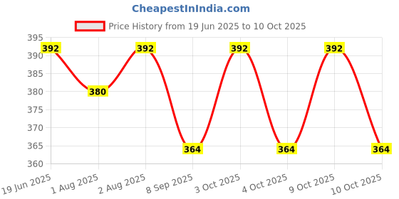 flipkart.com mini soul BPA Free Grinding and Feeding Infant Container, Baby Bowl with Spoon and Handle - Plastic mini soul Price History Graph from 19 Jun 2025 to 10 Oct 2025