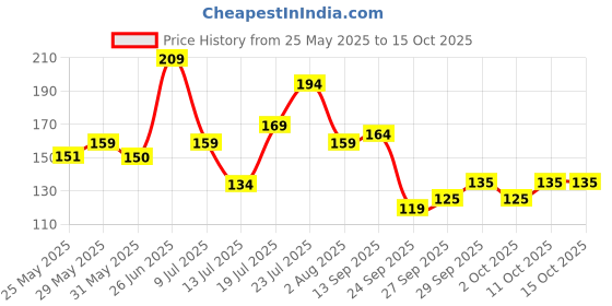 flipkart.com adrenex by flipkart BPA Free Gym Bottle with Mixer Ball 500 ml Shaker adrenex by flipkart Price History Graph from 25 May 2025 to 14 Oct 2025