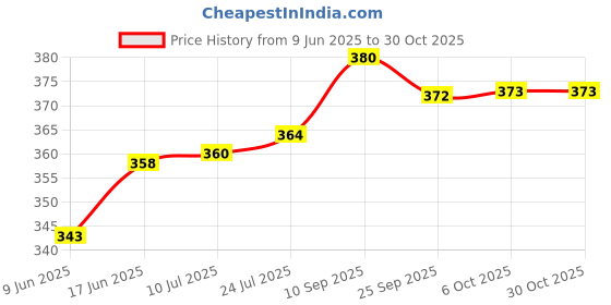 flipkart.com akr BPA FREE Healthy Life Lunch Container Plastic Bento 2 Containers Lunch Box akr Price History Graph from 9 Jun 2025 to 28 Oct 2025