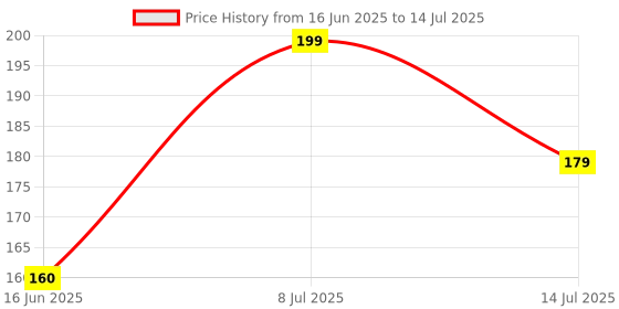 flipkart.com 1st step BPA Free Heat Sensitive Soft Tip Spoon- Polypropylene 1st step Price History Graph from 16 Jun 2025 to 14 Jul 2025