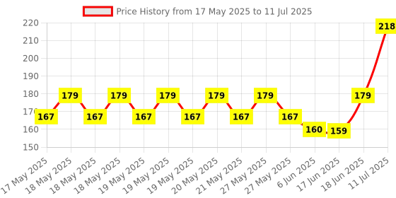 flipkart.com 1st step BPA Free Heat Sensitive Soft Tip Spoon- Polypropylene 1st step Price History Graph from 17 May 2025 to 11 Jul 2025