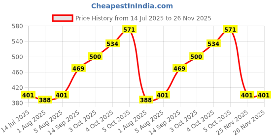 flipkart.com bembika BPA Free Material Baby Self Feeding Spoon & Adjustable Baby Feeding Bib-(BE2335) - Silicone bembika Price History Graph from 14 Jul 2025 to 26 Nov 2025
