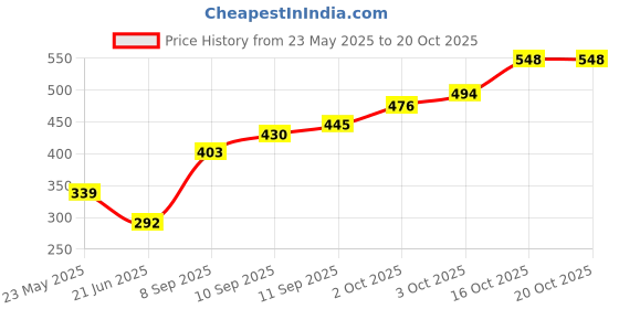 flipkart.com bembika BPA Free Material Baby Self Feeding Spoon & Adjustable Baby Feeding Bib-(BE2339)- Silicone bembika Price History Graph from 23 May 2025 to 19 Oct 2025