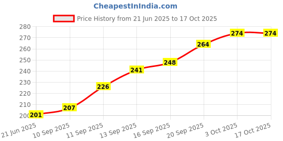 flipkart.com bembika BPA Free Material Baby Self Feeding Spoon & Baby Fruit Feeding Nibbler-(BE2318)- Silicone bembika Price History Graph from 21 Jun 2025 to 16 Oct 2025