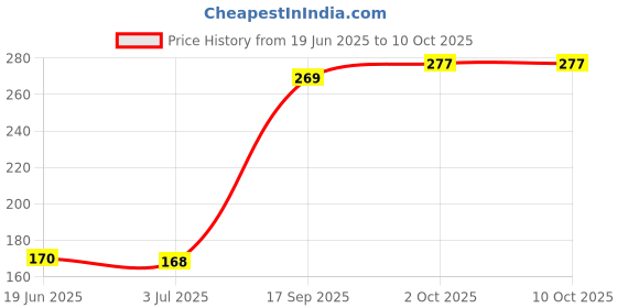flipkart.com bembika BPA Free Material Baby Self Feeding Spoon & Easy Grip Pacifier Teether-(BE2319) - Silicone bembika Price History Graph from 19 Jun 2025 to 10 Oct 2025