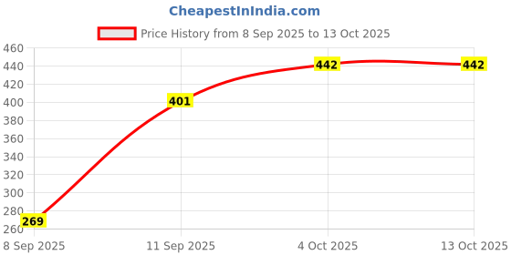 flipkart.com bembika BPA Free Material Baby Self Feeding Spoon & Easy Grip Pacifier Teether-(BE2338)- Silicone bembika Price History Graph from 8 Sep 2025 to 12 Oct 2025