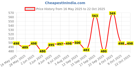 flipkart.com everbuy BPA Free Microwave Safe Full Plate Set For Kitchen Daily Use (28 cm) Black Dinner Plate everbuy Price History Graph from 16 May 2025 to 20 Oct 2025