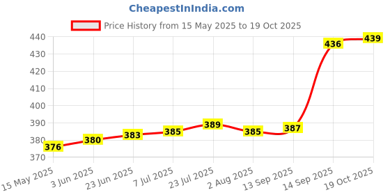 flipkart.com everbuy BPA Free Microwave Safe Full Plates For Home and Restaurant (28 cm) Black Dinner Plate everbuy Price History Graph from 15 May 2025 to 19 Oct 2025