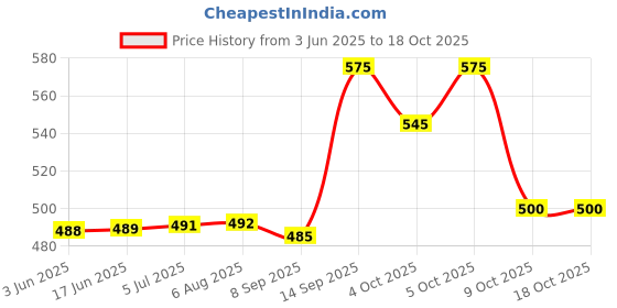flipkart.com awicktik BPA Free Microwave Safe White Round Dinner Plates (27 cm) For Dining Table Dinner Plate awicktik Price History Graph from 3 Jun 2025 to 18 Oct 2025