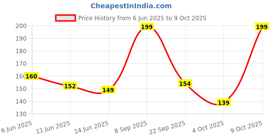 flipkart.com 1st step BPA Free Nasal Aspirator With Ear Syringe Manual Nasal Aspirator 1st step Price History Graph from 6 Jun 2025 to 9 Oct 2025