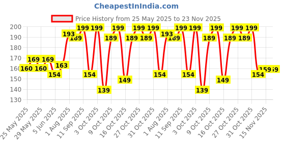 flipkart.com 1st step BPA Free Nasal Aspirator With Ear Syringe Manual Nasal Aspirator 1st step Price History Graph from 25 May 2025 to 22 Nov 2025