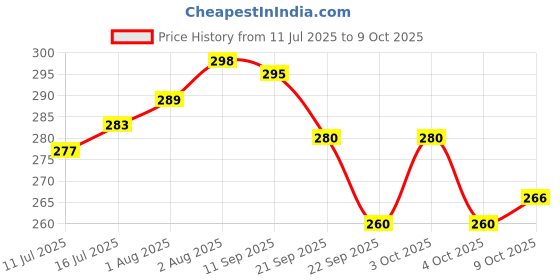 flipkart.com the little lookers BPA-Free Natural Feeding Nipple for Newborns Babies Compatible with Philips Avent (Transparent) (Natural Feeding Nipple (Pack of 2, Medium) Variable Flow Nipple the little lookers Price History Graph from 11 Jul 2025 to 8 Oct 2025