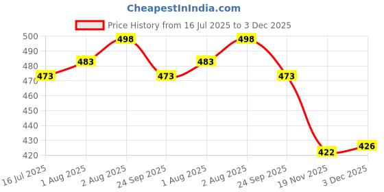 flipkart.com mastela BPA-Free Natural Feeding Nipple for Newborns Babies Compatible with Philips Avent (Transparent) (Natural Feeding Nipple (Pack of 4), Large) New Born Flow Nipple mastela Price History Graph from 16 Jul 2025 to 3 Dec 2025