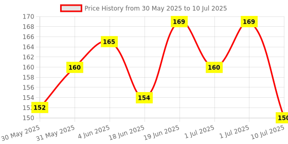 flipkart.com vadhavan BPA-Free Nipple Sucker Food Nibbler for Fruits with Rattle Handle Pack of 2 Feeder vadhavan Price History Graph from 30 May 2025 to 10 Jul 2025