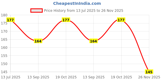 flipkart.com grest BPA Free Non Toxic 4 Key Teether For New Born Babies Multicolor Set of 4 Teether grest Price History Graph from 13 Jul 2025 to 26 Nov 2025