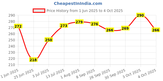 flipkart.com wishkey BPA Free Non-Toxic Colorful Shake & Grab Rattle Toy for New Born Babies, Infants Rattle wishkey Price History Graph from 1 Jun 2025 to 4 Oct 2025